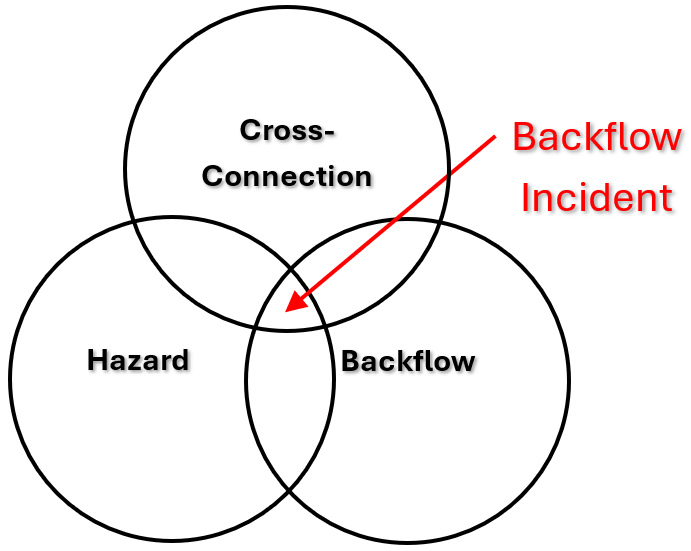 Sample Cross Connection Control Program Cross-Connection Control and Backflow Prevention - Ventura County ...